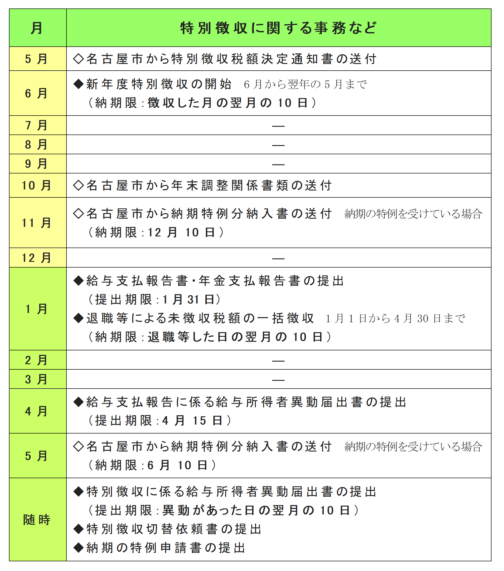 写真：本文中で説明している月ごとの特別徴収の事務をまとめたものです。