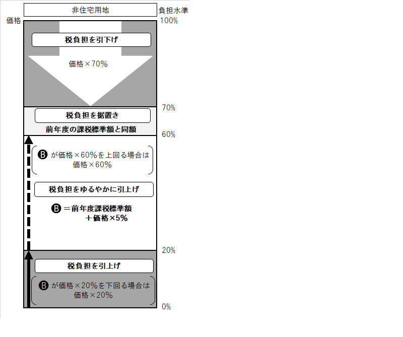イラスト:令和7年度の非住宅用地の場合の固定資産税(土地)の課税標準額の原則と、令和6年度の課税標準額が令和7年度の価格の70%を下回る場合の負担調整措置について説明しています。