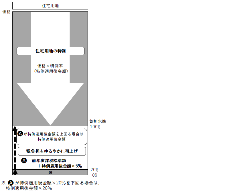 イラスト:令和7年度の住宅用地の場合の固定資産税(土地)の課税標準額の原則と、令和7年度の課税標準額が特例適用後金額を下回る場合の負担調整措置について説明しています。