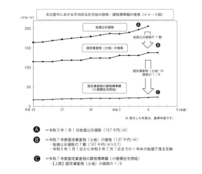 グラフ:地価公示価格及び固定資産税価格と課税標準額の年度ごとの水準を名古屋市における平均的な住宅地を例。このページのグラフ等の内容については、固定資産税・都市計画税に関するお問い合わせ先に記載のある各市税事務所固定資産税課土地担当までお問い合わせください。