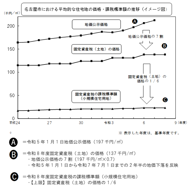 グラフ：地価公示価格及び固定資産税価格と課税標準額の年度ごとの水準を名古屋市における平均的な住宅地を例。このページのグラフ等の内容については、固定資産税・都市計画税に関するお問い合わせ先に記載のある各市税事務所固定資産税課土地担当までお問い合わせください。