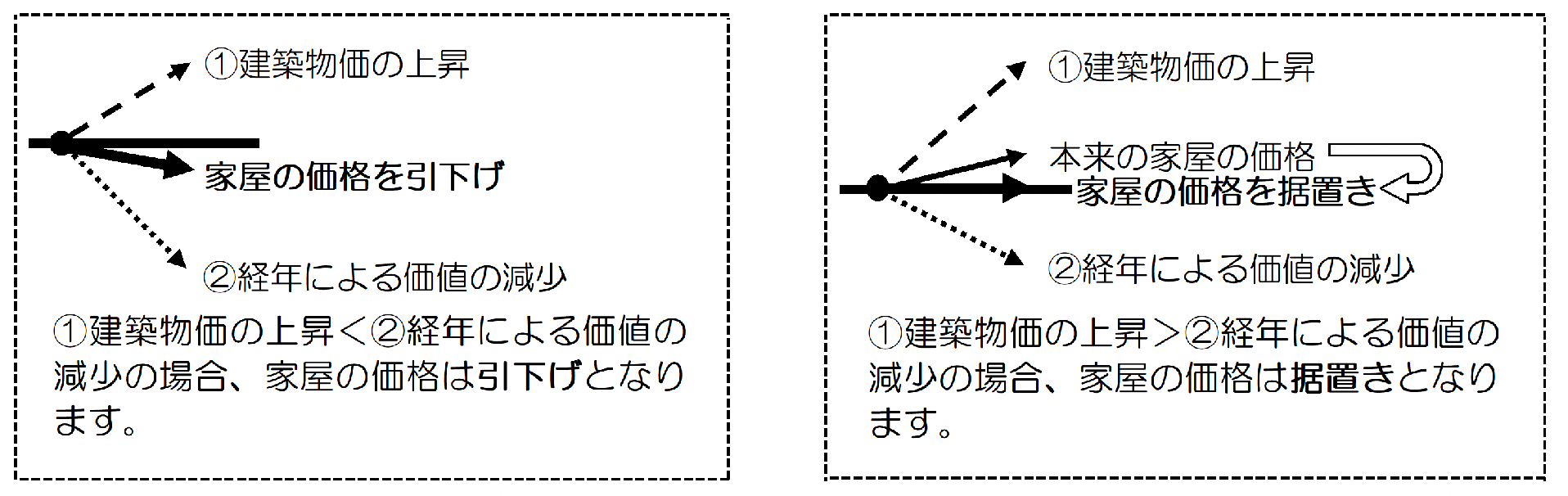 建築物価の上昇が経年による価値の減少を下回る場合、評価額は引き下げとなり、建築物価の上昇が経年による価値の減少を上回る場合は、評価額は据え置きとなります。