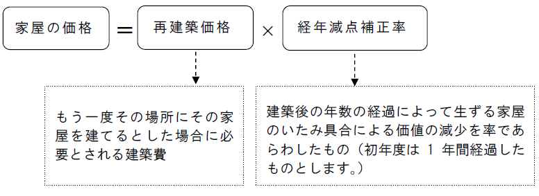 家屋の価格は、もう一度その場所にその家屋を建てるとした場合に必要とされる建築費である再建築価格に、建築後の年数の経過によって生ずる家屋のいたみ具合による価値の減少を率であらわした経年減点補正率(初年度は1年間経過したものとします)をかけて、算出しています。