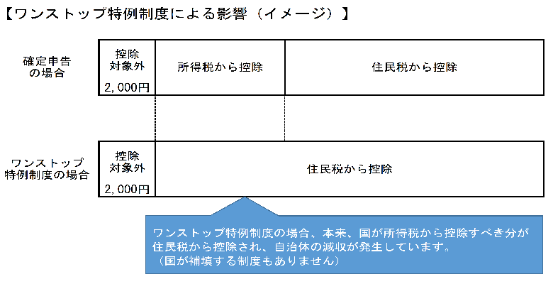 ワンストップ特例制度の場合、本来、国が所得税から控除すべき分が住民税から控除され、自治体の減収が発生しています。(国が補填する制度もありません)