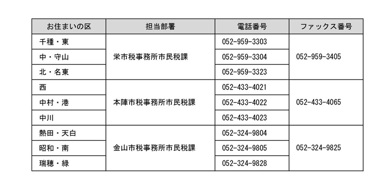 定額減税のお問い合わせ先は、千種、東、北、中、守山、名東にお住まいの方は栄市税事務所市民税課052-959-3303、西、中村、中川、港にお住まいの方は本陣市税事務所市民税課052-433-4021、熱田、昭和、瑞穂、南、緑、天白にお住まいの方は金山市税事務所市民税課052-324-9804です。