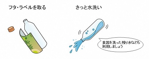 フタ・ラベルを取る　さっと水洗い　食器を洗った残り水なども利用しましょう