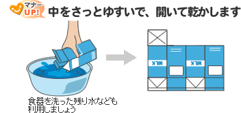 中をさっとゆすいで、開いて乾かします。食器を洗った残り水なども利用しましょう。