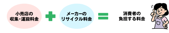 イラスト:消費者の負担する料金