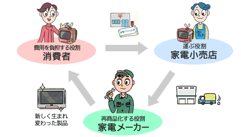 イラスト:リサイクルシステムと役割