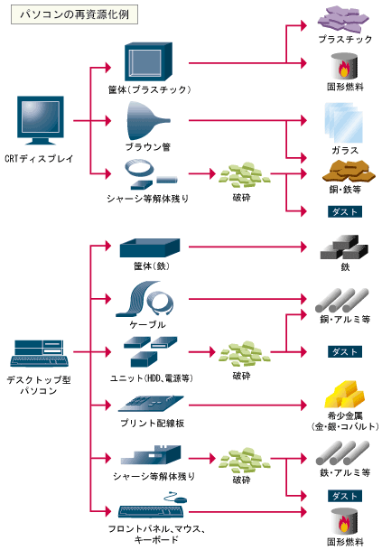 イラスト:パソコンの再資源化例