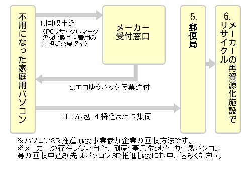イラスト:メーカーによる家庭用パソコンリサイクルのしくみ