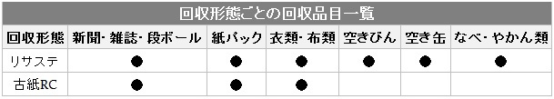 表の画面：回収形態ごとの回収品目です。リサステは新聞・雑誌・段ボール、紙パック、衣類・布類、空きびん、空き缶、なべ・やかん類を回収しています。古紙RCは新聞・雑誌・段ボール、紙パック、衣類・布類を回収しています。