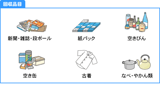イラスト：回収品目。新聞・雑誌・段ボール、紙パック、空きびん、空き缶、衣類・布類、なべ・やかん類。