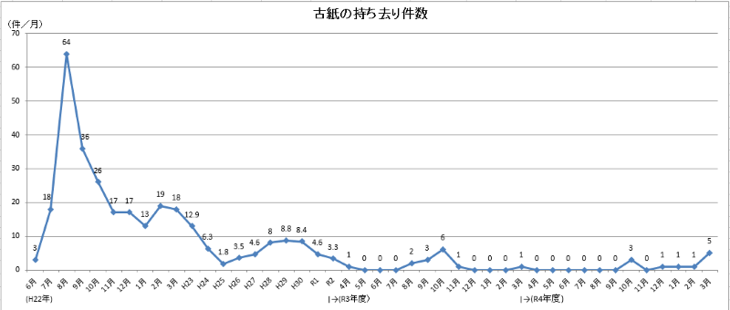 グラフ：古紙持ち去り通報件数の推移
