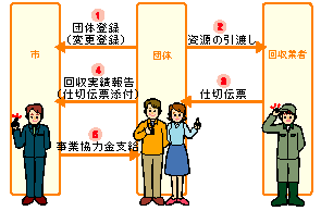 イラスト:団体の登録をして事業協力金を受け取るまで