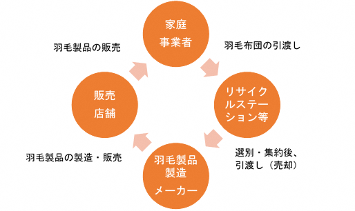 家庭や事業者から名古屋市大江破砕工場へ搬入された羽毛布団は、資源化団体に引き渡されます。資源化団体で資源化がされた後、羽毛製品として製造され、販売店舗へ出荷されます。販売店舗は家庭や事業者へ羽毛製品を販売します。