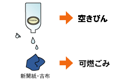 イラスト:化粧品の中身は可燃ごみ。化粧品のびんは空きびん。