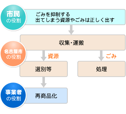 イラスト:市民の役割 名古屋市の役割 事業者の役割