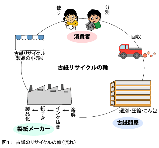 イラスト:図1 古紙のリサイクルの輪(流れ)