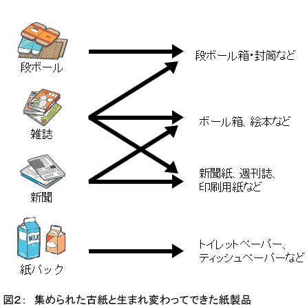 イラスト:図2 集められた古紙と生まれ変わってできた紙製品。