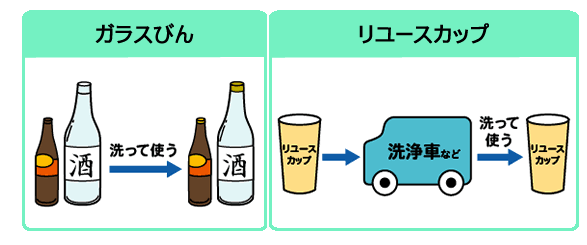 【ガラスびん】ガラスびんを洗って使う。【リユースカップ】洗浄車などで洗って使う