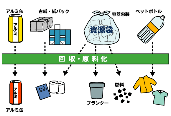 イラスト:資源を回収・原料化し、新たに利用するイメージ