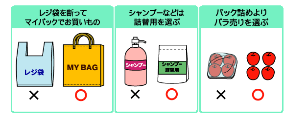 レジ袋を断って、マイバッグでお買いもの。シャンプーなどは、詰替用を選ぶ。パック詰めより、バラ売りを選ぶ。