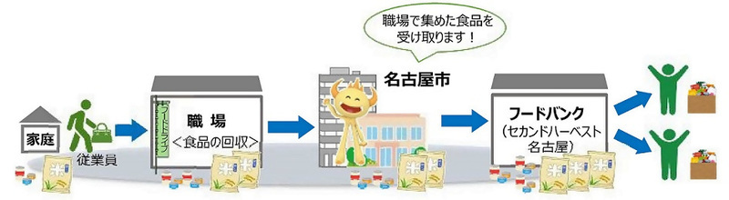 イラスト：職場内フードドライブのイメージ図です。