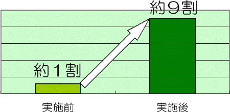グラフ：レジ袋辞退率の変化