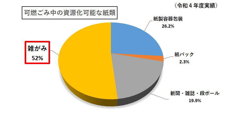 グラフ:可燃ごみ中の資源化可能な紙類