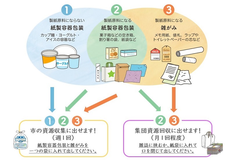 雑がみと紙製容器包装の出し方のイラスト