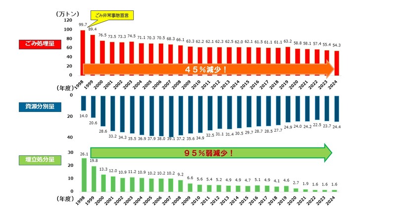 1998年度から2024年度までのゴミ処理量、資源分別量、埋立処分量のグラフ