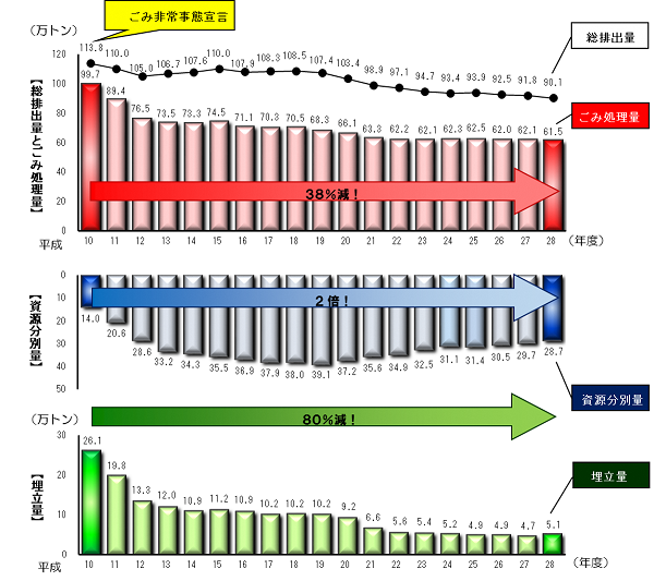 グラフ:平成10年度から29年度までのごみ処理量等の推移