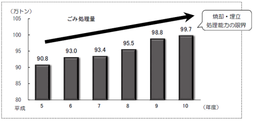 グラフ:平成5年度から10年度までのごみ埋立量の推移