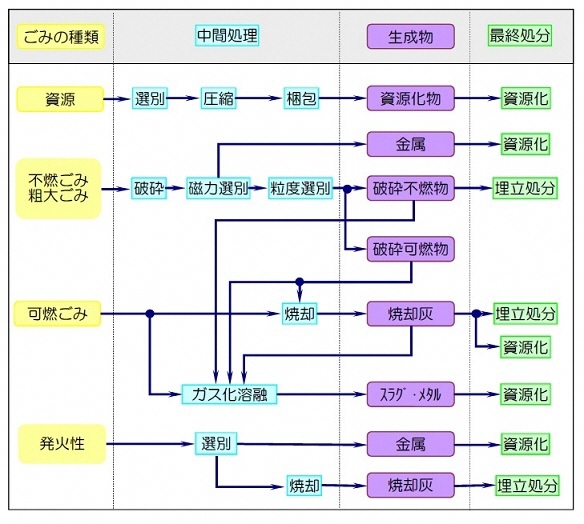 イラスト:ごみ処理フロー