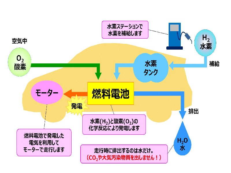 イラスト:燃料電池自動車説明