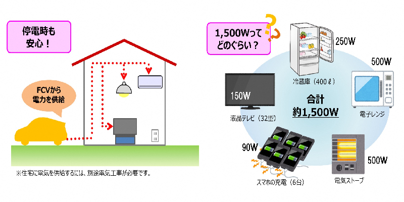 イラスト:燃料電池自動車の停電時の活用