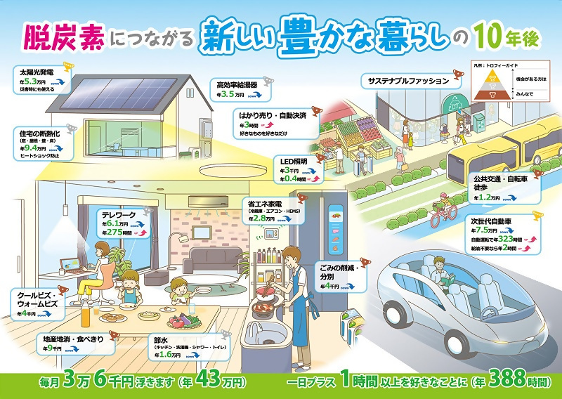 写真:デコ活の全体像(脱炭素につながる将来の豊かな暮らしの絵姿)