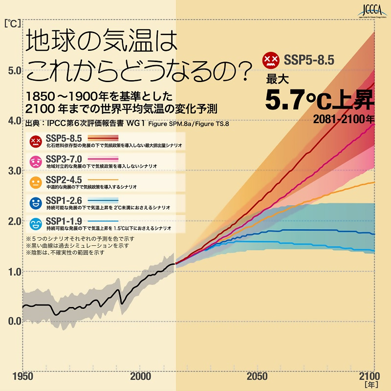 写真:シナリオ別の世界平均気温の変化予測(1950-2100 年・観測と予測)