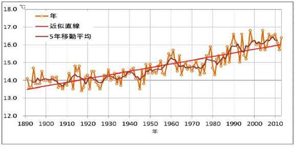 グラフ:名古屋市の平均気温の変化