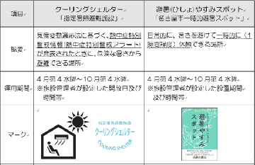 画面:クーリングシェルターと避暑(ひしょ)やすみスポットの概要抜粋