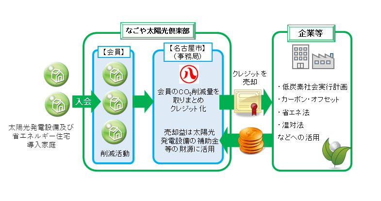 写真:なごや太陽光倶楽部のしくみを説明するフロー図
