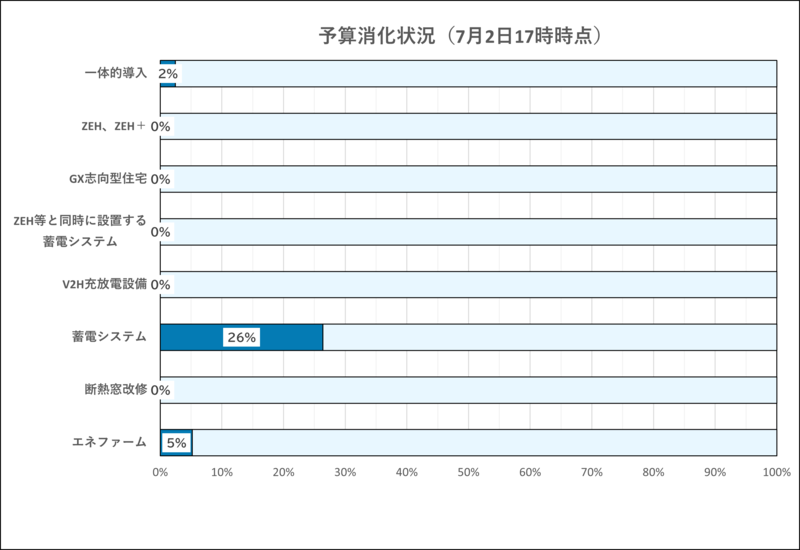 令和8年7月2日17時時点の予算の消化状況です。