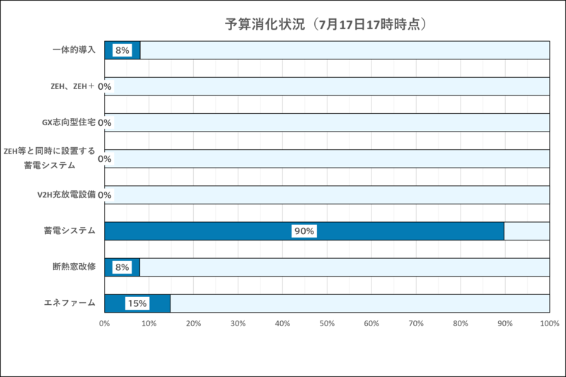 令和8年7月17日17時時点の予算の消化状況です。