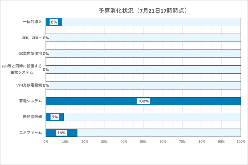 令和8年7月21日17時時点の予算の消化状況です。