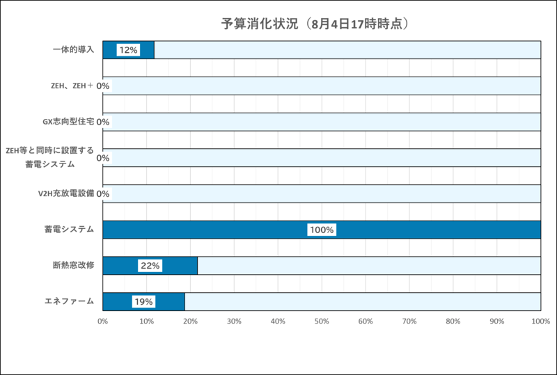 令和8年8月4日17時時点の予算の消化状況です。