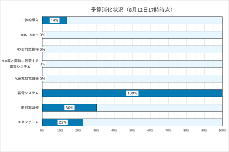 令和8年8月12日17時時点の予算の消化状況です。
