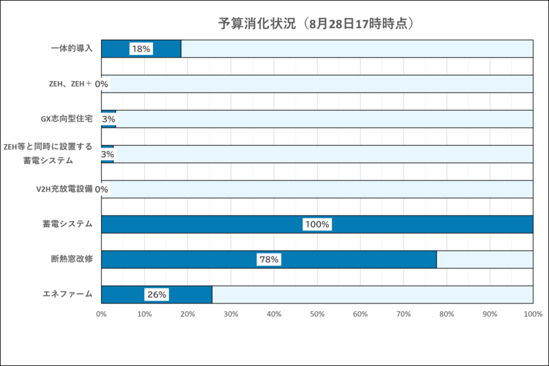 令和8年8月28日17時時点の予算の消化状況です。
