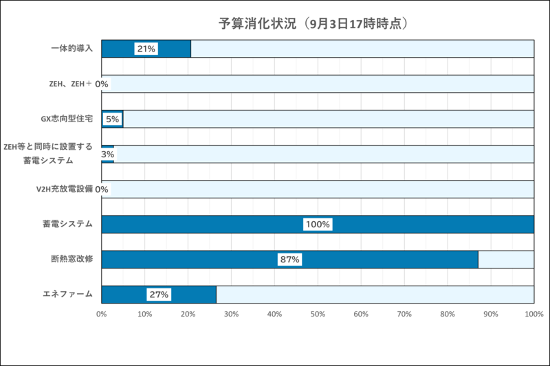 令和8年9月3日17時時点の予算の消化状況です。
