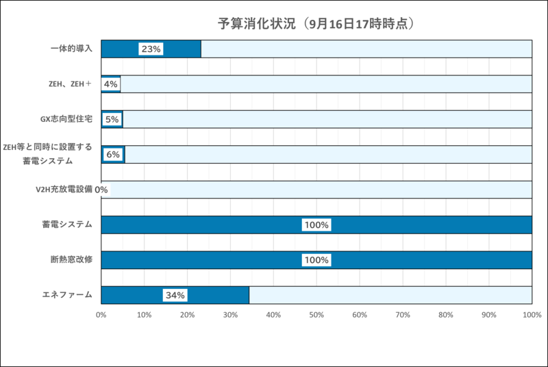 令和8年9月16日17時時点の予算の消化状況です。